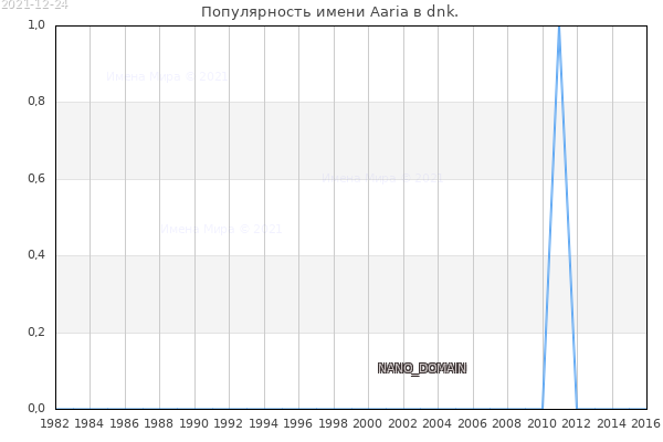 Количество новорожденных с именем Aaria в dnk.