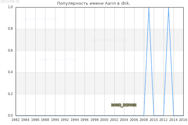 Количество новорожденных с именем Aarin в dnk.