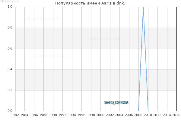 Количество новорожденных с именем Aariz в dnk.