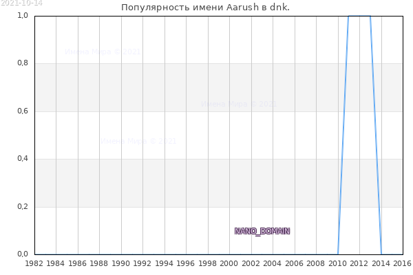 Количество новорожденных с именем Aarush в dnk.