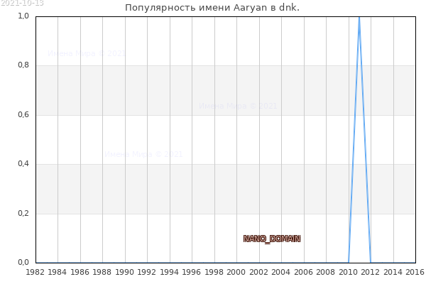 Количество новорожденных с именем Aaryan в dnk.