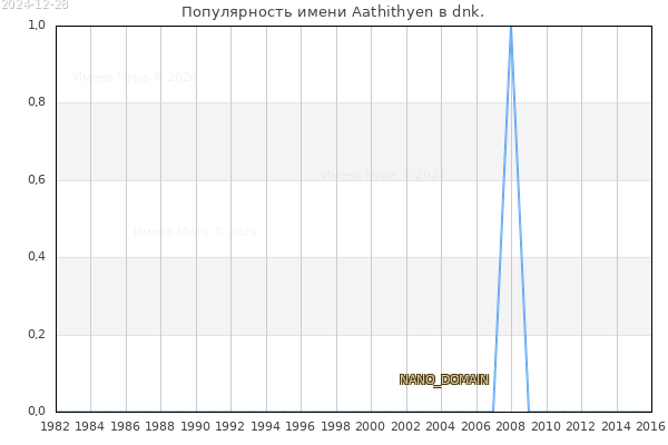 Количество новорожденных с именем Aathithyen в dnk.