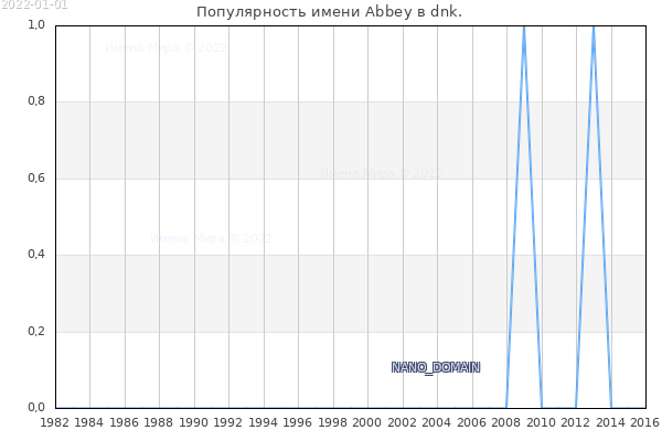 Количество новорожденных с именем Abbey в dnk.