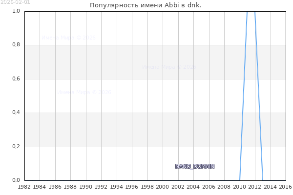 Количество новорожденных с именем Abbi в dnk.