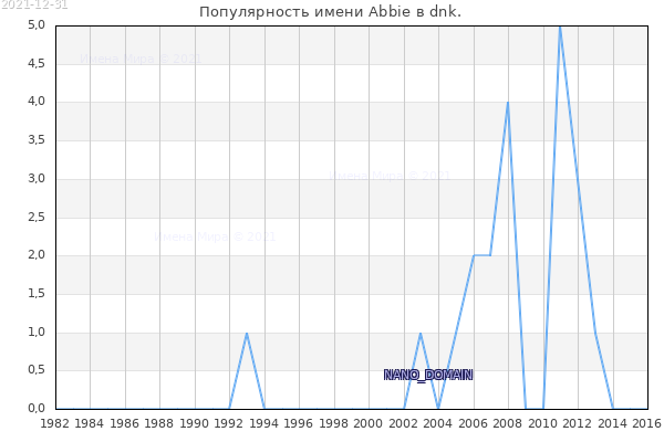 Количество новорожденных с именем Abbie в dnk.
