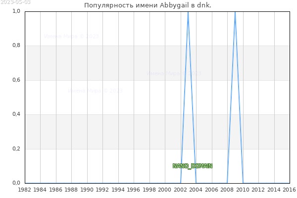 Количество новорожденных с именем Abbygail в dnk.