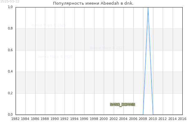 Количество новорожденных с именем Abeedah в dnk.