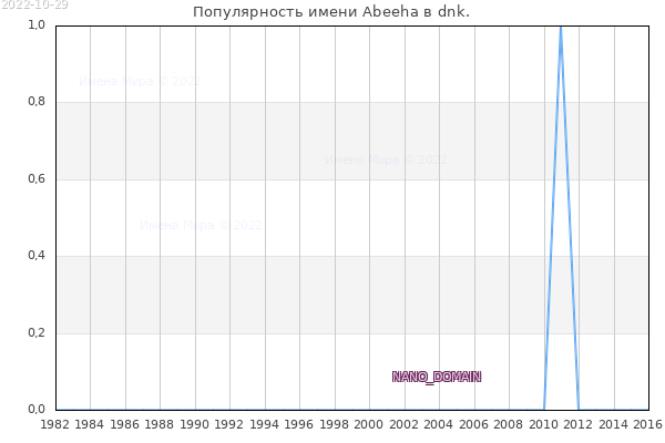 Количество новорожденных с именем Abeeha в dnk.