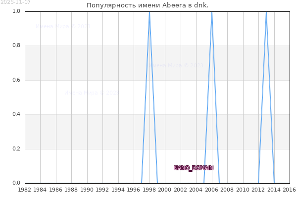Количество новорожденных с именем Abeera в dnk.