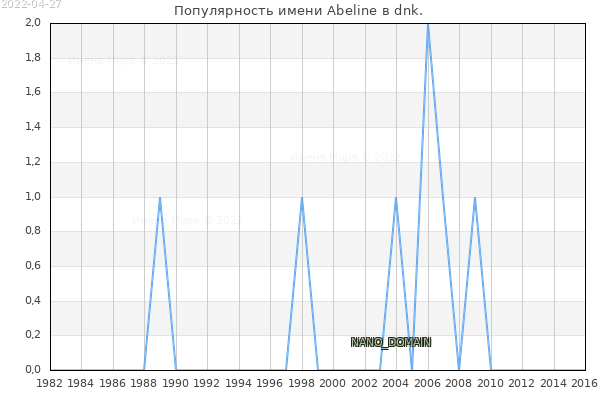 Количество новорожденных с именем Abeline в dnk.