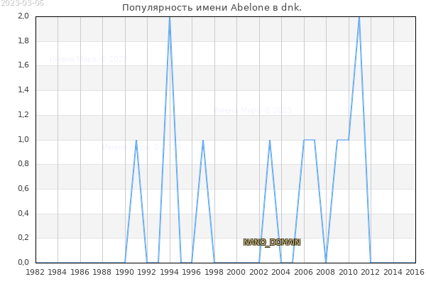 Количество новорожденных с именем Abelone в dnk.