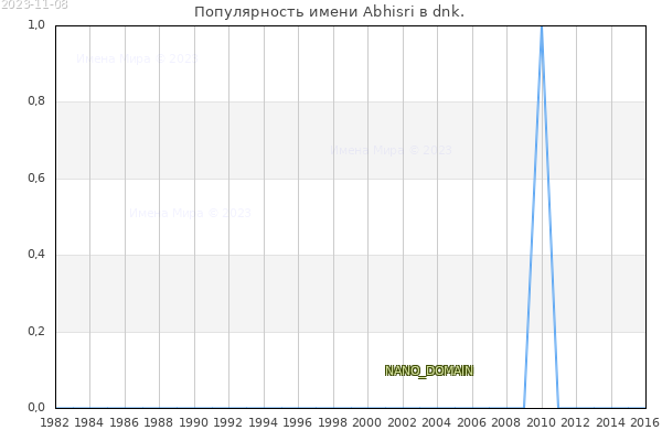 Количество новорожденных с именем Abhisri в dnk.