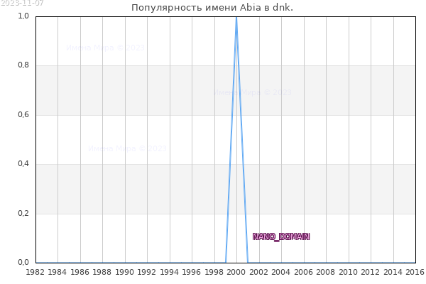 Количество новорожденных с именем Abia в dnk.