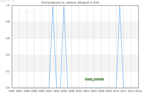Количество новорожденных с именем Abigael в dnk.