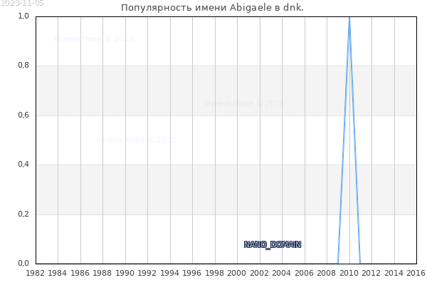 Количество новорожденных с именем Abigaele в dnk.