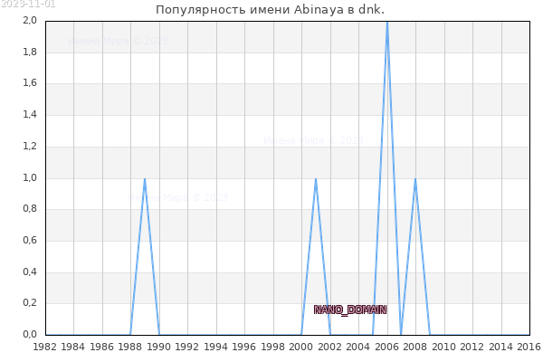 Количество новорожденных с именем Abinaya в dnk.
