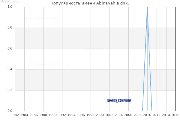 Количество новорожденных с именем Abinayah в dnk.