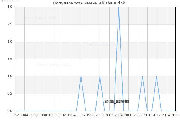 Количество новорожденных с именем Abisha в dnk.