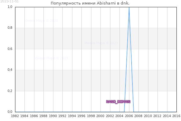 Количество новорожденных с именем Abisharni в dnk.