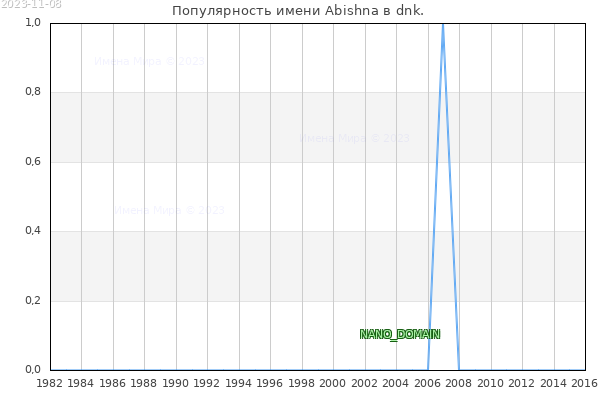 Количество новорожденных с именем Abishna в dnk.