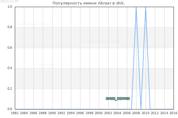 Количество новорожденных с именем Abraar в dnk.