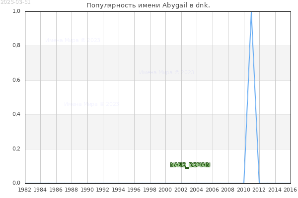 Количество новорожденных с именем Abygail в dnk.