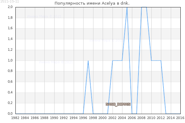 Количество новорожденных с именем Acelya в dnk.