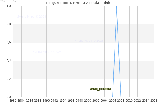 Количество новорожденных с именем Acentia в dnk.