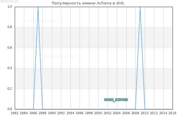 Количество новорожденных с именем Achena в dnk.