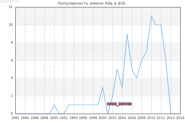 Количество новорожденных с именем Ada в dnk.