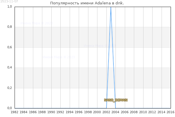 Количество новорожденных с именем Adalena в dnk.