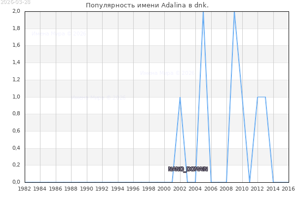 Количество новорожденных с именем Adalina в dnk.