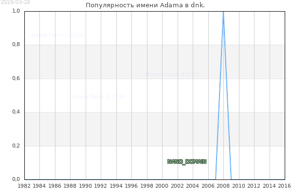 Количество новорожденных с именем Adama в dnk.