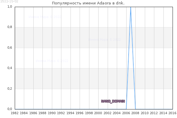 Количество новорожденных с именем Adaora в dnk.