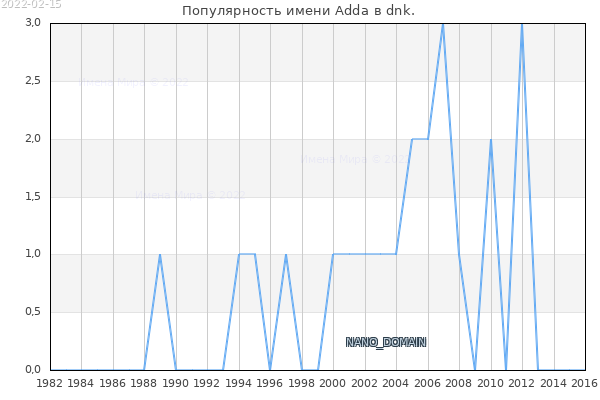 Количество новорожденных с именем Adda в dnk.