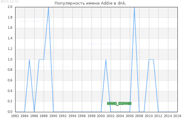 Количество новорожденных с именем Addie в dnk.
