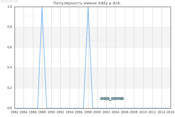 Количество новорожденных с именем Addy в dnk.