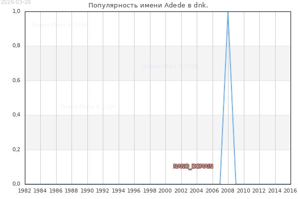 Количество новорожденных с именем Adede в dnk.