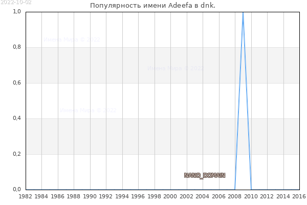 Количество новорожденных с именем Adeefa в dnk.