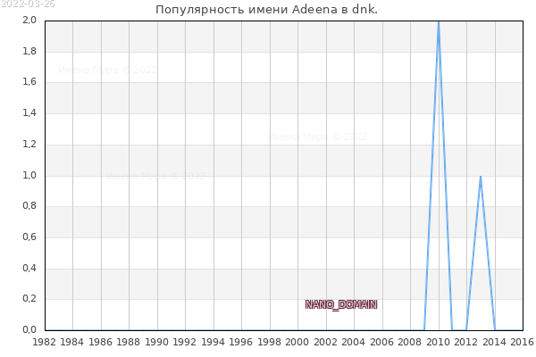 Количество новорожденных с именем Adeena в dnk.
