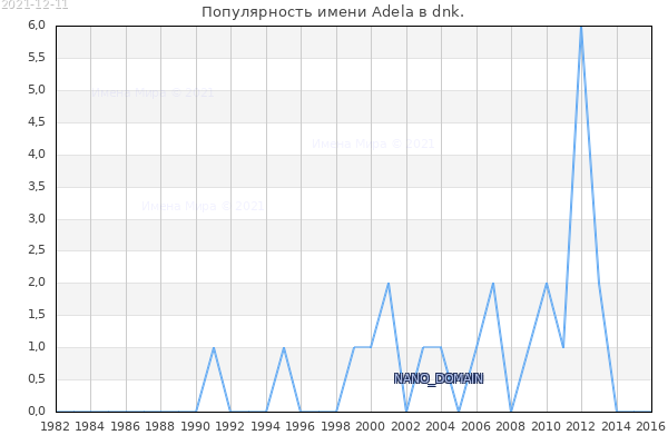 Количество новорожденных с именем Adela в dnk.