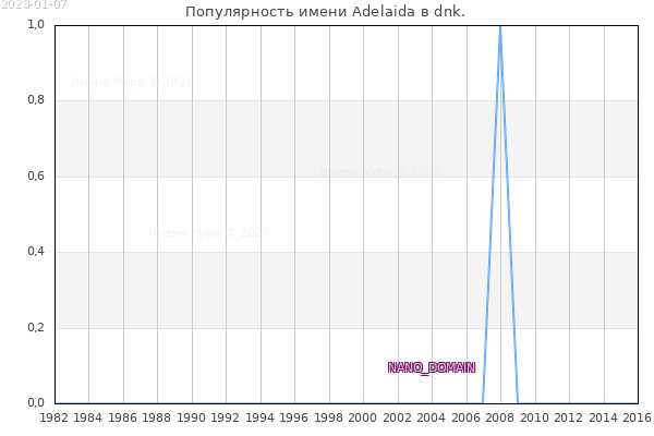 Количество новорожденных с именем Adelaida в dnk.