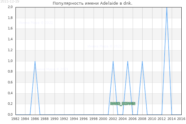 Количество новорожденных с именем Adelaide в dnk.