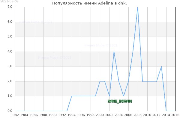 Количество новорожденных с именем Adelina в dnk.