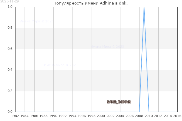 Количество новорожденных с именем Adhina в dnk.
