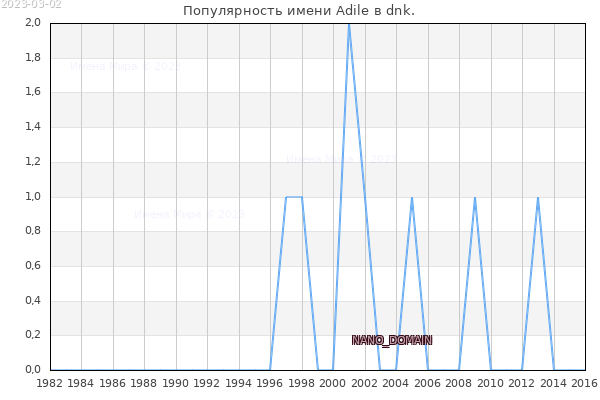 Количество новорожденных с именем Adile в dnk.