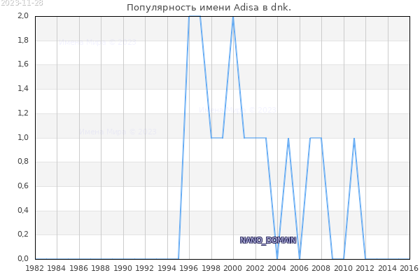 Количество новорожденных с именем Adisa в dnk.