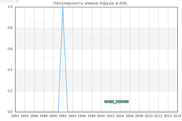 Количество новорожденных с именем Adjazia в dnk.