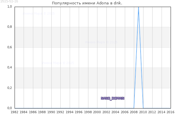 Количество новорожденных с именем Adona в dnk.
