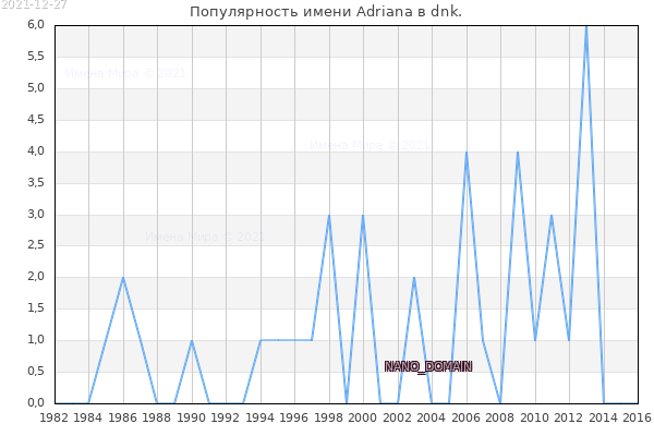 Количество новорожденных с именем Adriana в dnk.